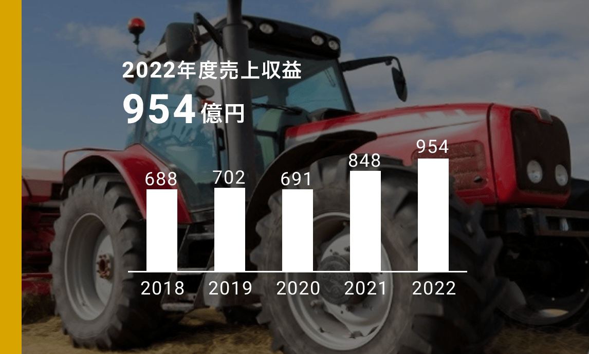 工業用塗料 2022年度売上収益954億円