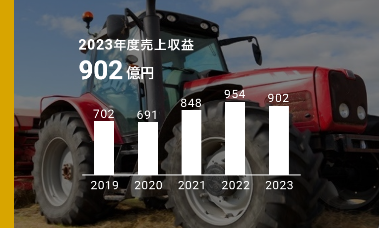 工業用塗料 2023年度売上収益902億円