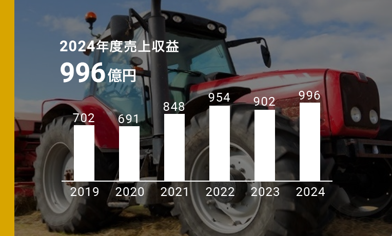 工業用塗料 2024年度売上収益996億円