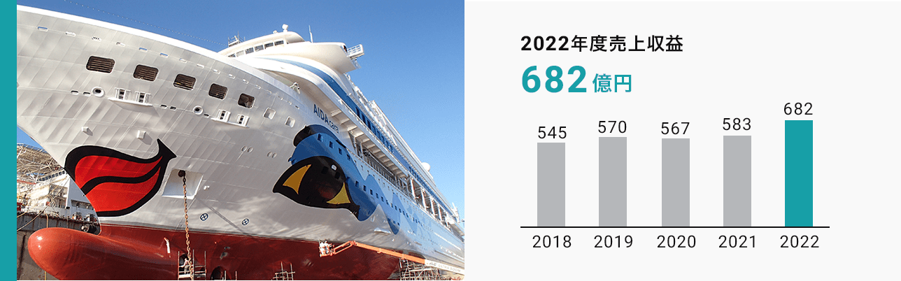 その他塗料 2022年度売上収益682億円