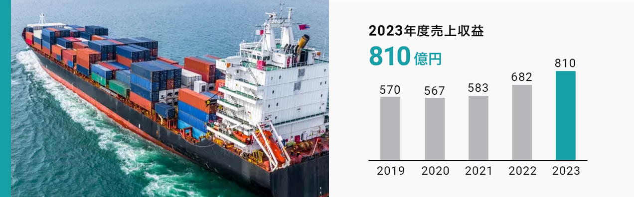 その他塗料 2023年度売上収益810億円