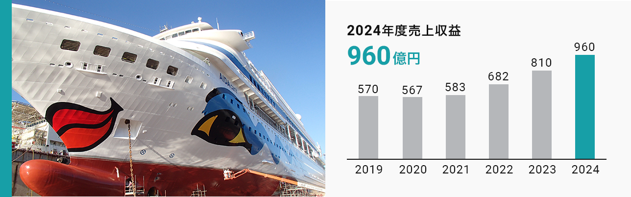 その他塗料 2024年度売上収益960億円