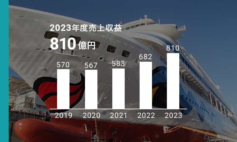 その他塗料 2023年度売上収益810億円