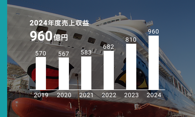 その他塗料 2024年度売上収益960億円