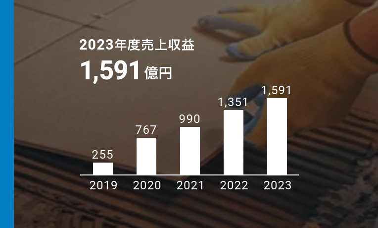 塗料周辺事業 2023年度売上収益1,591億円
