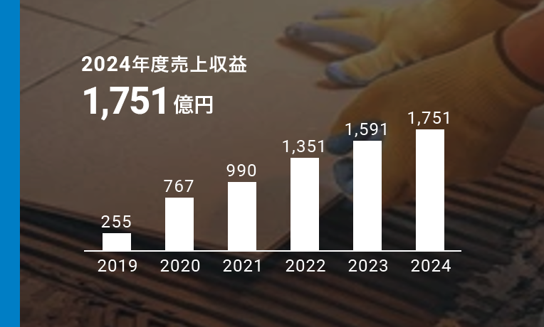 塗料周辺事業 2024年度売上収益1,751億円
