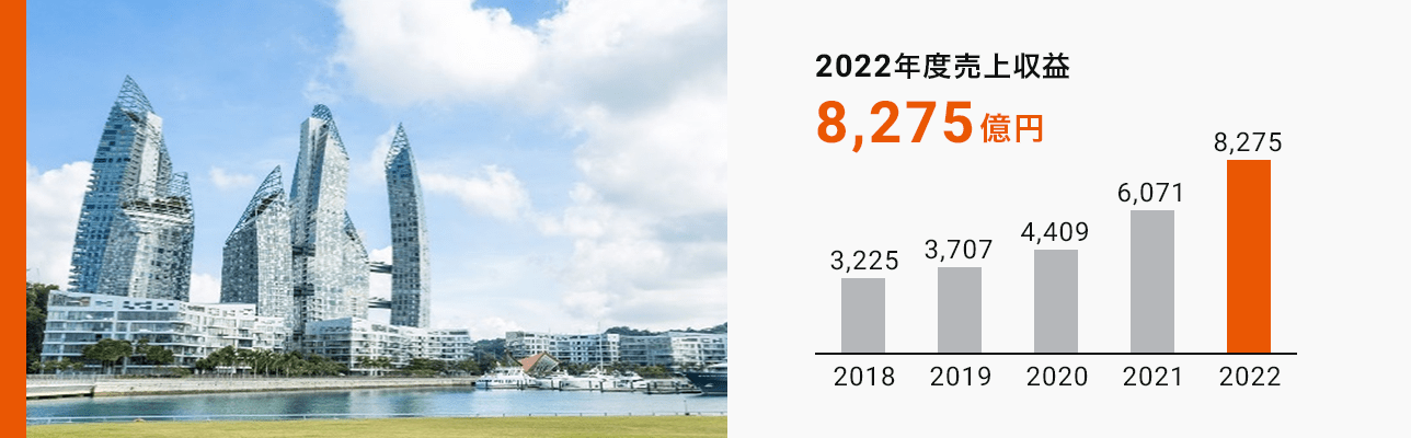 汎用塗料 2022年度売上収益8,275億円