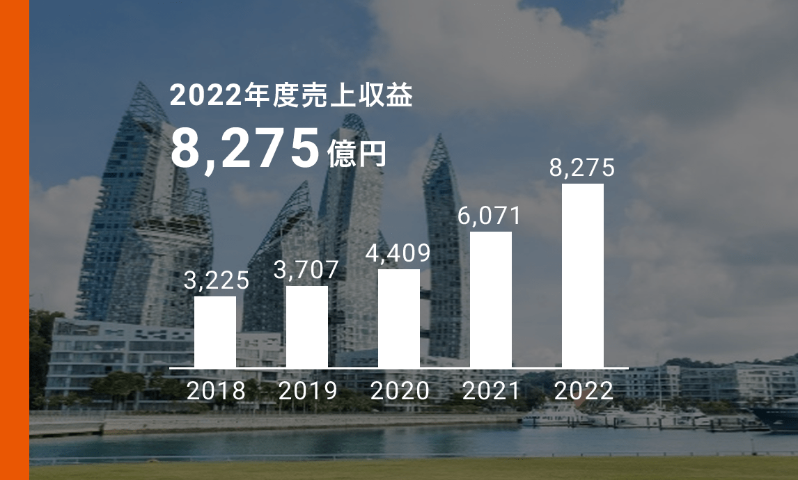 汎用塗料 2022年度売上収益8,275億円