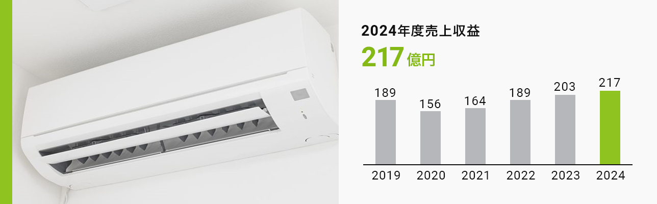 ファインケミカル 2024年度売上収益217億円