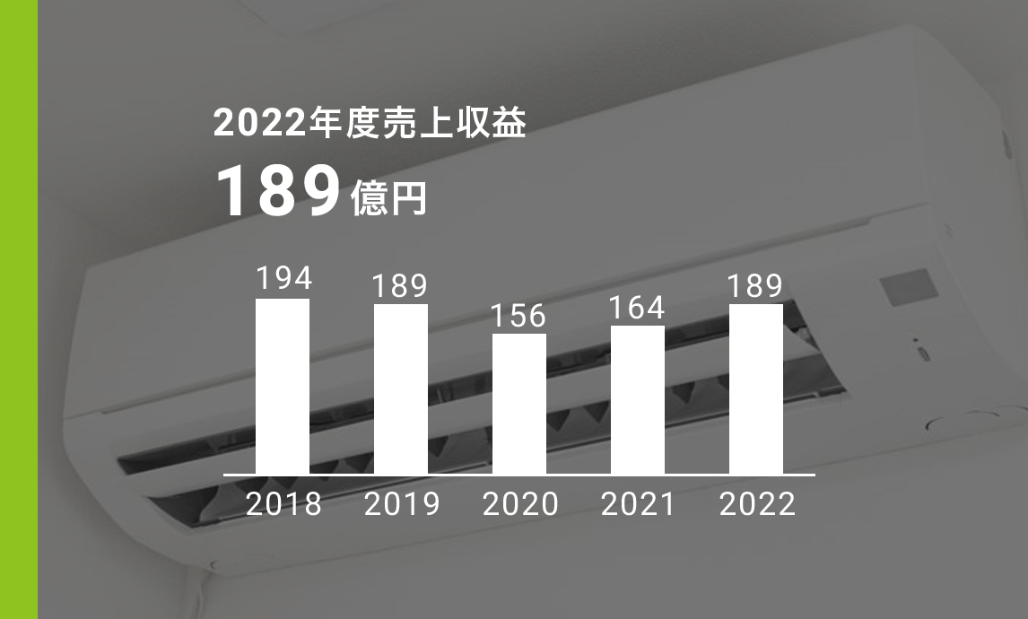 ファインケミカル 2022年度売上収益189億円