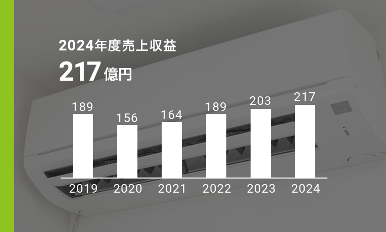 ファインケミカル 2024年度売上収益217億円