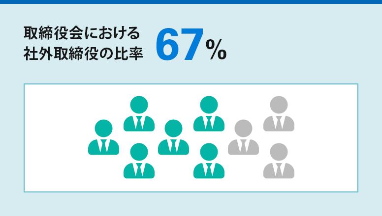 取締役会における社外取締役の比率67％