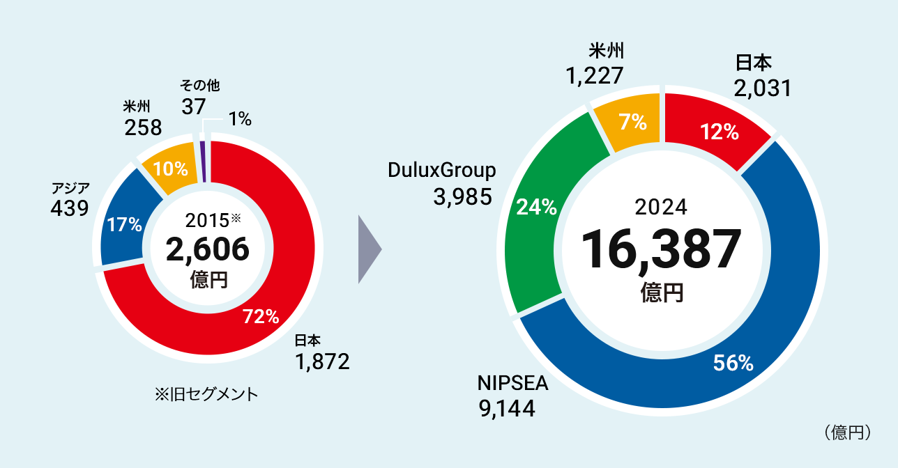 地域別売上収益構成比のグラフ