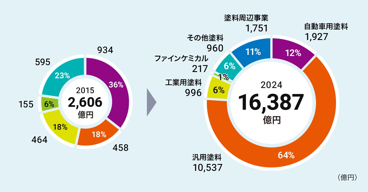 事業別売上収益構成比のグラフ