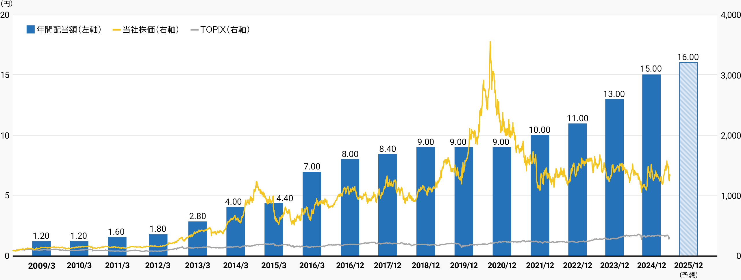 配当と株価の推移グラフ
