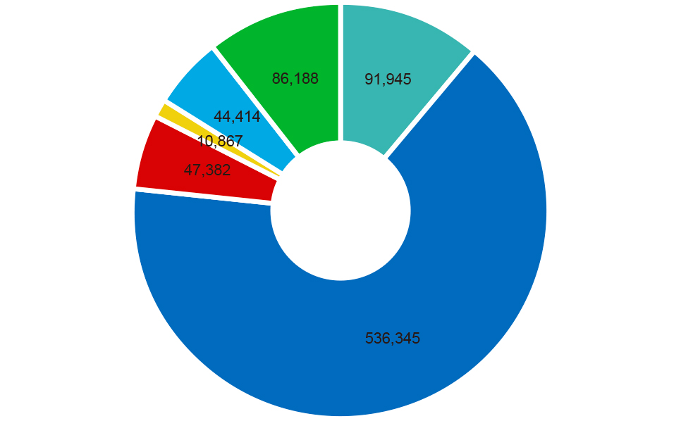 Revenue composition by business