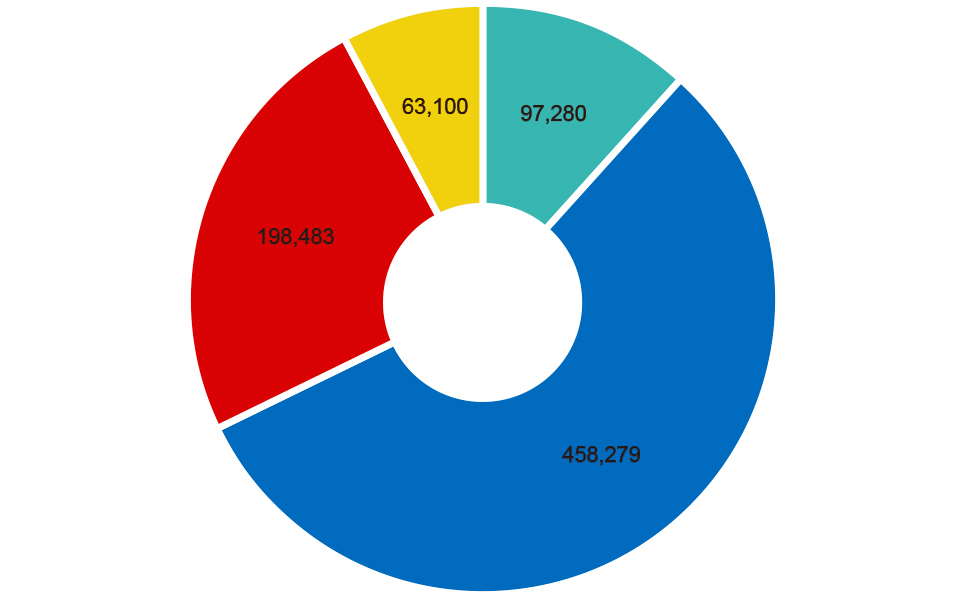 Revenue composition by region