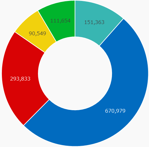 Revenue composition by region