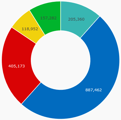 Revenue by Segment