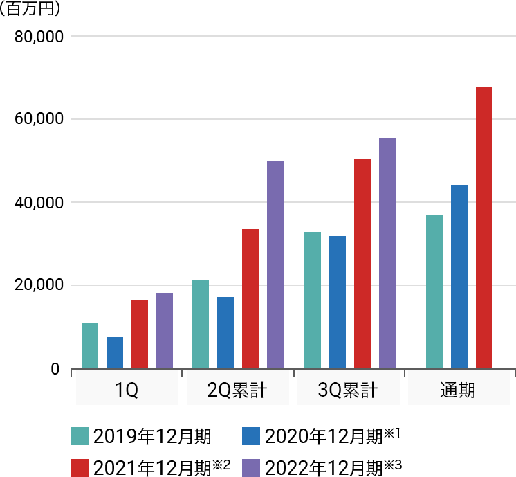 親会社の所有者に帰属する当期利益