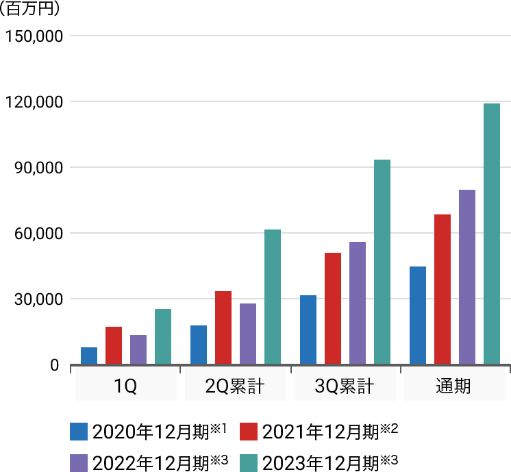 直近の業績・見通し 日本ペイントホールディングス