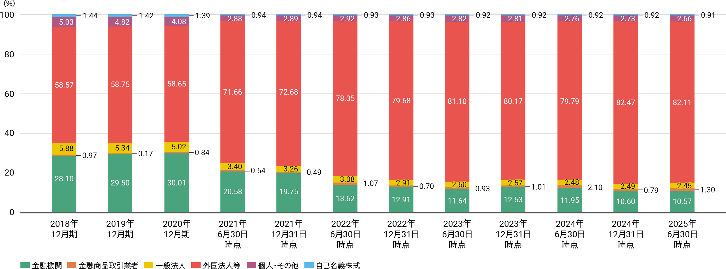 2018年12月期、金融機関28.10%、金融商品取引業者0.97%、一般法人5.88%、外国法人等58.57%、個人・その他5.03%、自己名義株式1.44%。2019年12月期、金融機関29.50%、金融商品取引業者0.17%、一般法人5.34%、外国法人等58.75%、個人・その他4.82%、自己名義株式1.42%。2020年12月期、金融機関30.01%、金融商品取引業者0.84%、一般法人5.02%、外国法人等58.65%、個人・その他4.08%、自己名義株式1.39%。2021年6月30日時点、金融機関20.58%、金融商品取引業者0.54%、一般法人3.40%、外国法人等71.66%、個人・その他2.88%、自己名義株式0.94%。2021年12月31日時点、金融機関19.75%、金融商品取引業者0.49%、一般法人3.26%、外国法人等72.68%、個人・その他2.89%、自己名義株式0.94%。2022年6月30日時点、金融機関13.62%、金融商品取引業者1.07%、一般法人3.08%、外国法人等78.35%、個人・その他2.92%、自己名義株式0.93%。2022年12月31日時点、金融機関12.91%、金融商品取引業者0.70%、一般法人2.91%、外国法人等79.68%、個人・その他2.86%、自己名義株式0.93%。2023年6月30日時点、金融機関11.64%、金融商品取引業者0.93%、一般法人2.60%、外国法人等81.10%、個人・その他2.82%、自己名義株式0.92%。2023年12月31日時点、金融機関12.53%、金融商品取引業者1.01%、一般法人2.57%、外国法人等80.17%、個人・その他2.81%、自己名義株式0.92%。2024年6月30日時点、金融機関11.95%、金融商品取引業者2.10%、一般法人2.48%、外国法人等79.79%、個人・その他2.76%、自己名義株式0.92%。2024年12月31日時点、金融機関10.60%、金融商品取引業者0.79%、一般法人2.49%、外国法人等82.47%、個人・その他2.73%、自己名義株式0.92%。2025年6月30日時点、金融機関10.57%、金融商品取引業者1.30%、一般法人2.45%、外国法人等82.11%、個人・その他2.66%、自己名義株式0.91%。