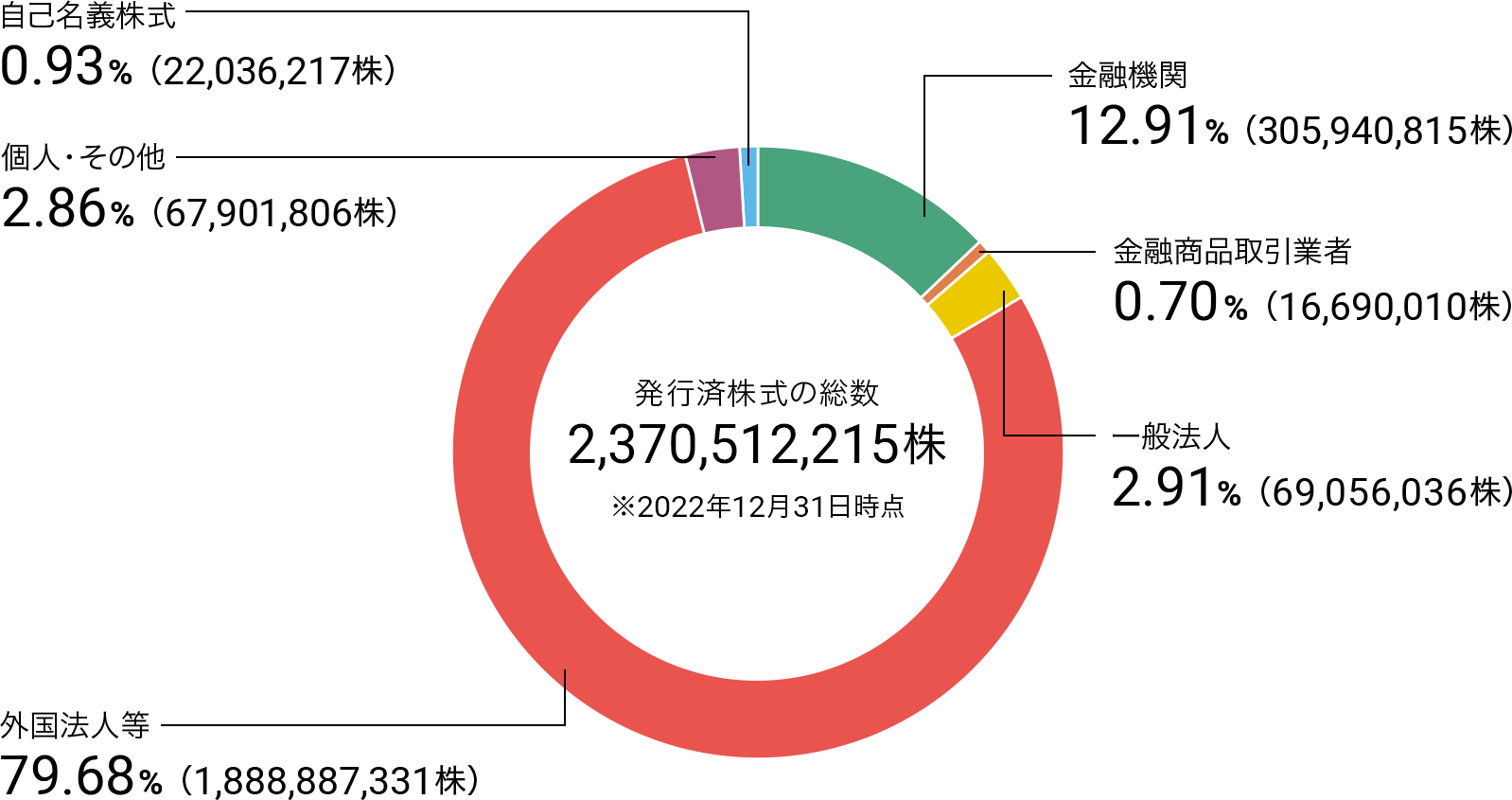 金融機関12.91%（305,940,815株）、金融商品取引業者0.70%（16,690,010株）、一般法人2.91%（69,056,036株）、外国法人等79.68%（1,888,887,331株）、個人・その他2.86%（67,901,806株）、自己名義株式0.93%（22,036,217株）