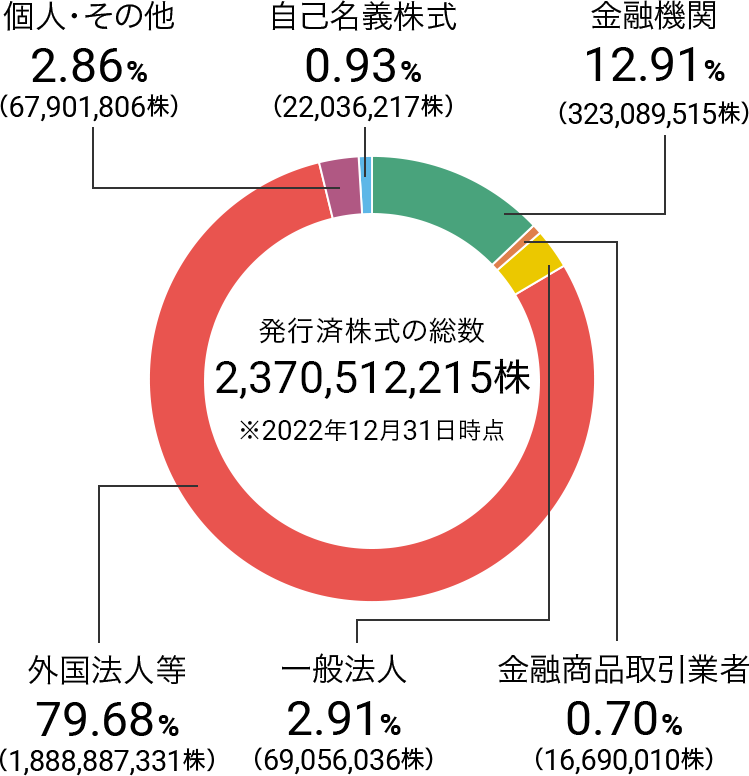 金融機関12.91%（305,940,815株）、金融商品取引業者0.70%（16,690,010株）、一般法人2.91%（69,056,036株）、外国法人等79.68%（1,888,887,331株）、個人・その他2.86%（67,901,806株）、自己名義株式0.93%（22,036,217株）