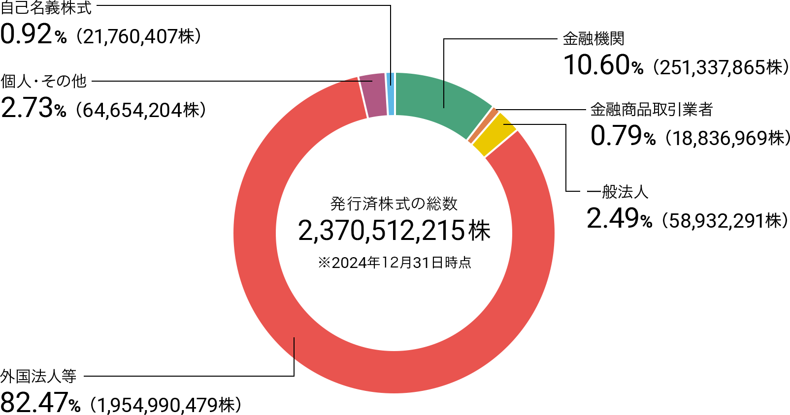 金融機関10.60%（251,337,865株）、金融商品取引業者0.79%（18,836,969株）、一般法人2.49%（58,932,291株）、外国法人等82.47%（1,954,990,479株）、個人・その他2.73%（64,654,204株）、自己名義株式0.92%（21,760,407株）