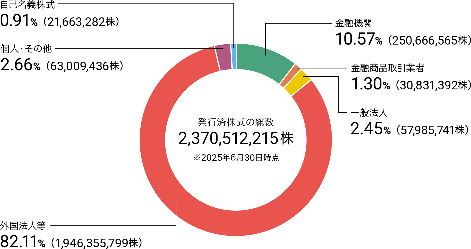 金融機関10.57%（250,666,565株）、金融商品取引業者1.30%（30,831,392株）、一般法人2.45%（57,985,741株）、外国法人等82.11%（1,946,355,799株）、個人・その他2.66%（63,009,436株）、自己名義株式0.91%（21,663,282株）