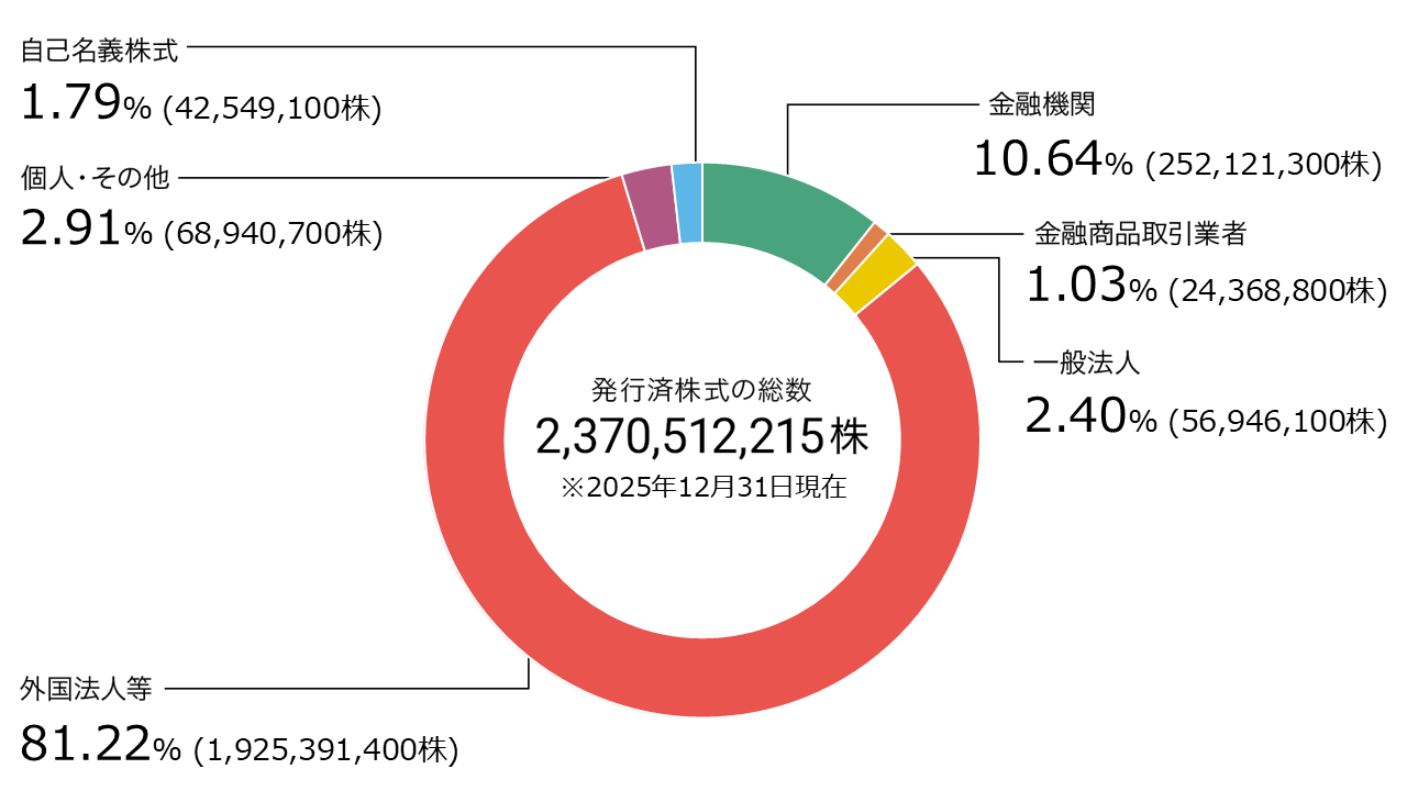 所有者別分布状況（株式数比率）