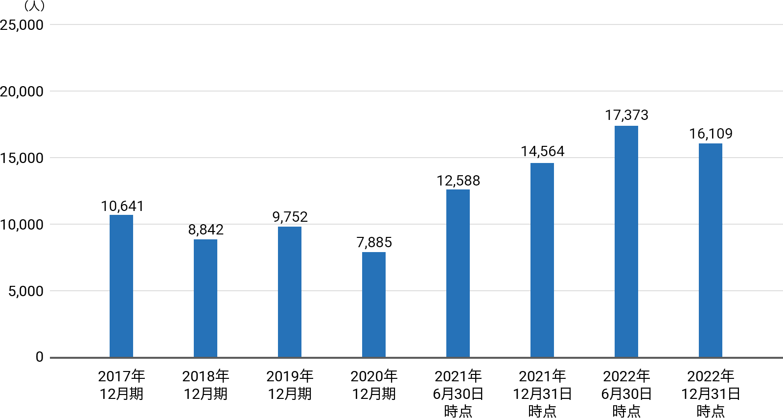 2017年12月期10,641人、2018年12月期8,842人、2019年12月期9,752人、2020年12月期7,885人、2021年6月30日時点12,588人、2021年12月31日時点14,564人、2022年6月30日時点17,373人、2022年12月31日時点16,109人
