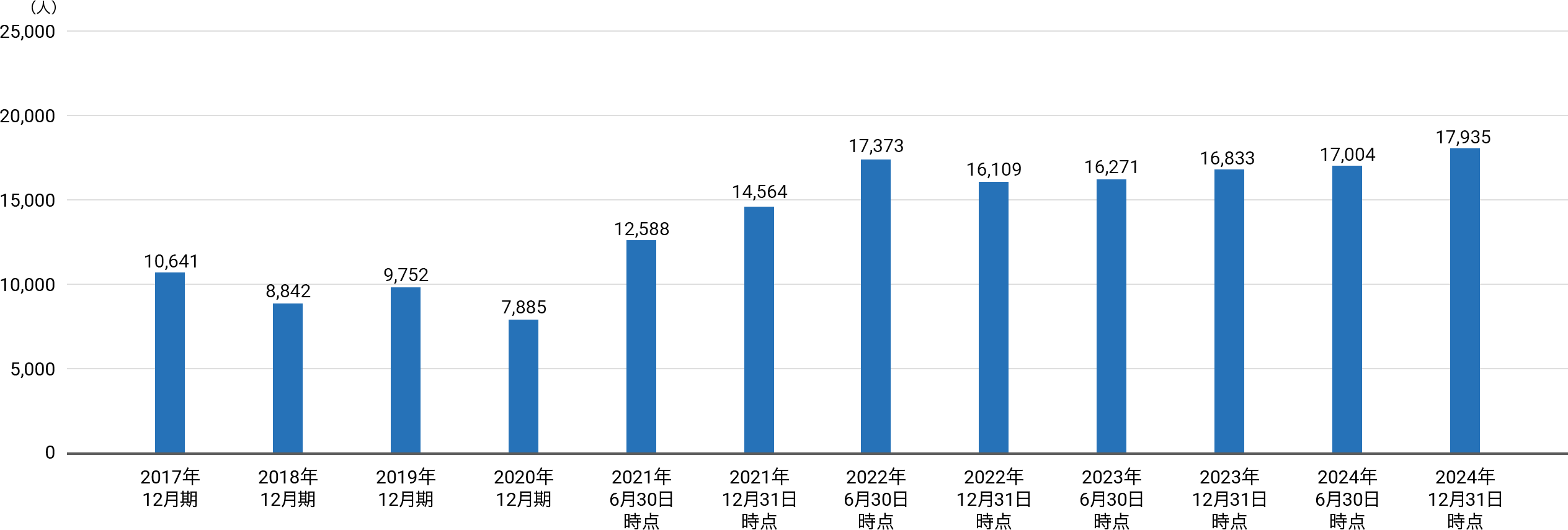 2017年12月期10,641人、2018年12月期8,842人、2019年12月期9,752人、2020年12月期7,885人、2021年6月30日時点12,588人、2021年12月31日時点14,564人、2022年6月30日時点17,373人、2022年12月31日時点16,109人、2023年6月30日時点16,271人、2023年12月31日時点16,833人、2024年6月30日時点17,004人、2024年12月31日時点17,935人