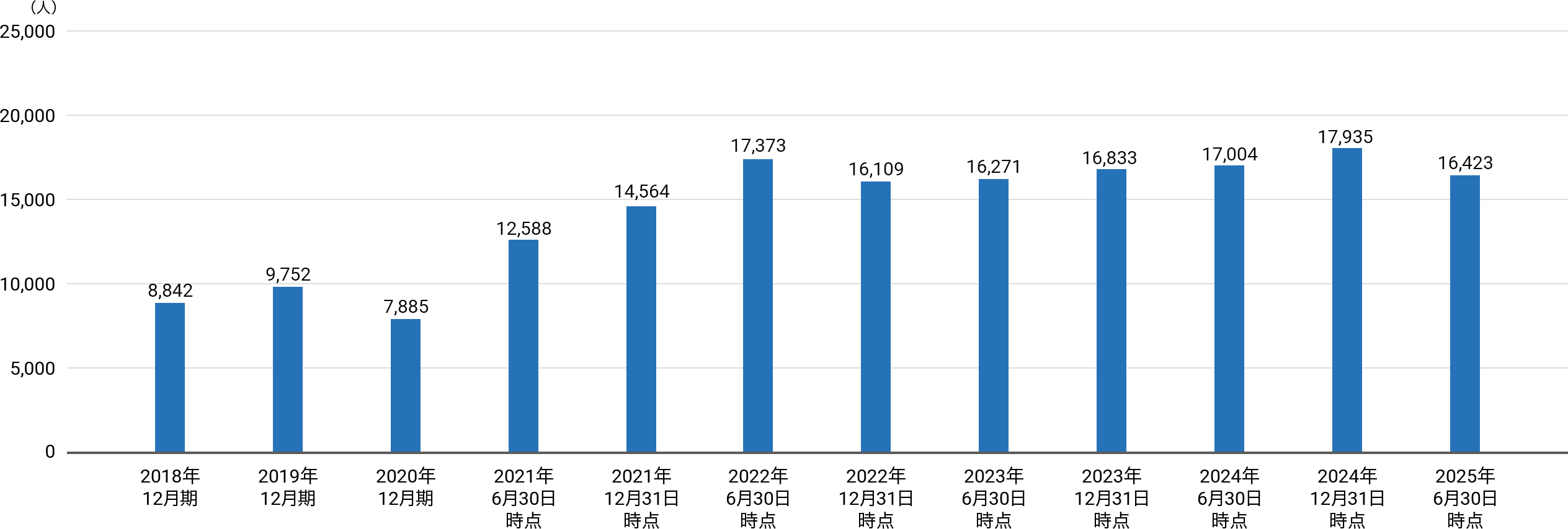 2018年12月期8,842人、2019年12月期9,752人、2020年12月期7,885人、2021年6月30日時点12,588人、2021年12月31日時点14,564人、2022年6月30日時点17,373人、2022年12月31日時点16,109人、2023年6月30日時点16,271人、2023年12月31日時点16,833人、2024年6月30日時点17,004人、2024年12月31日時点17,935人、2025年6月30日時点16,423人