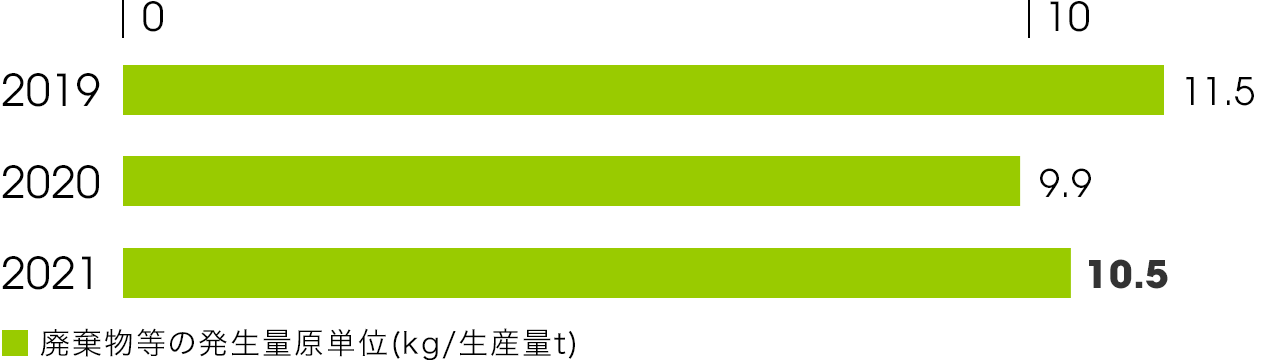 廃棄物等の発生量(グローバル)