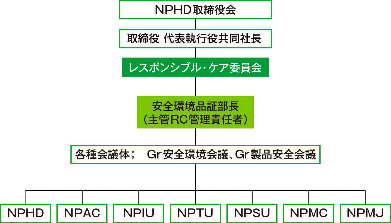 レスポンシブル・ケア組織図