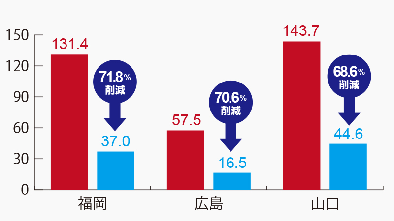 輸送切り替え実績と年間CO2排出量削減率