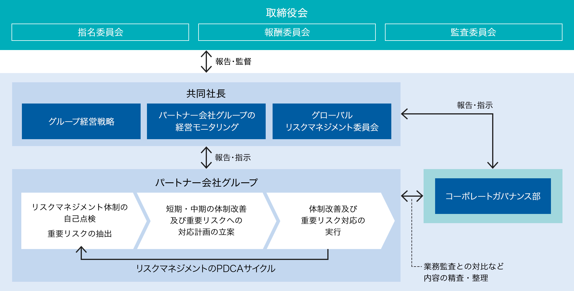 リスクマネジメント活動体制図