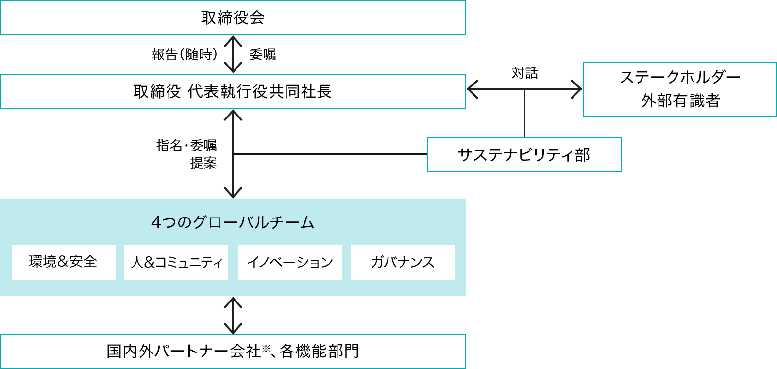 ESGマネジメント体制図(2022年1月時点)