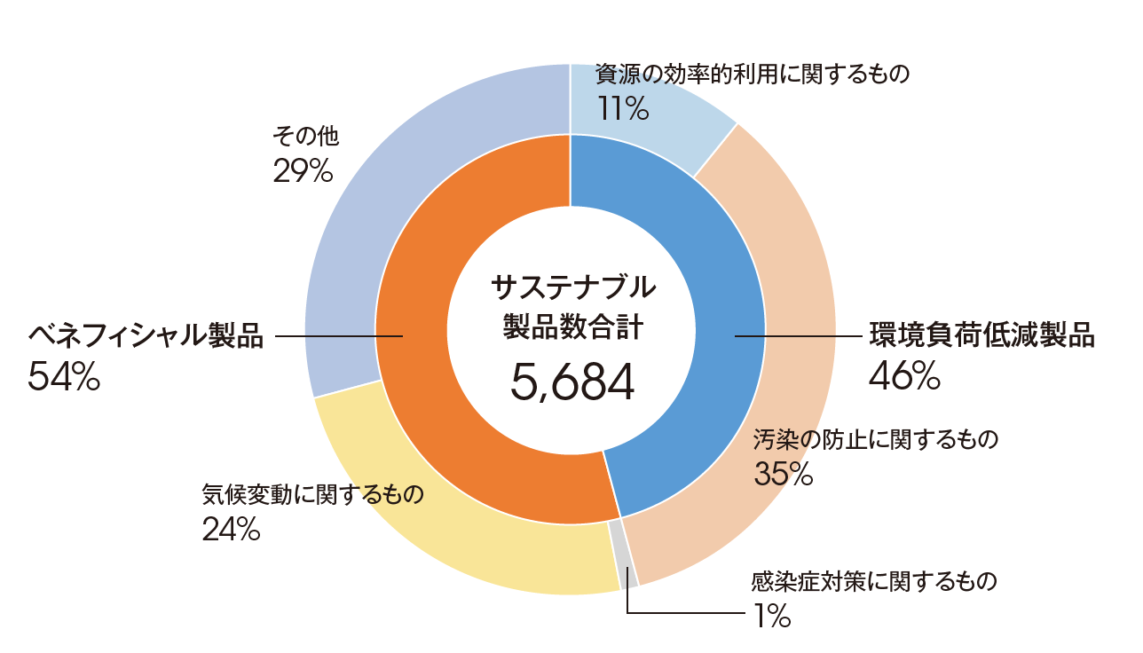 図1:2020年度に販売した全サステナブル製品数(カテゴリー別)