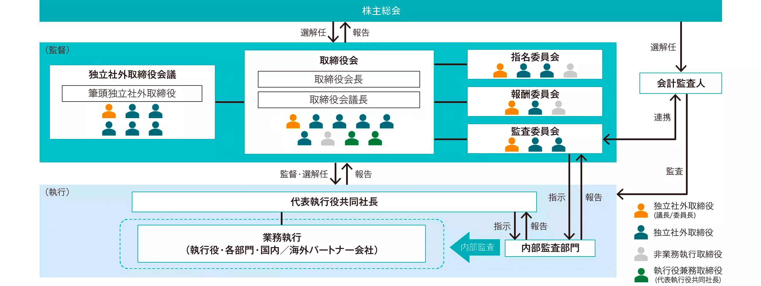 コーポレートガバナンス体制図