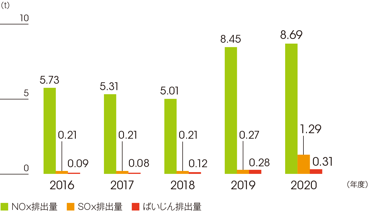 NOx排出量・SOx排出量・ばいじん排出量の推移