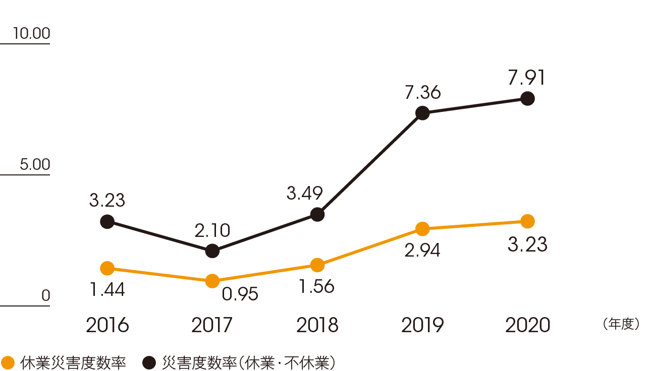 7-4_Frequency rate of lost time injury accidents overseas_j-min