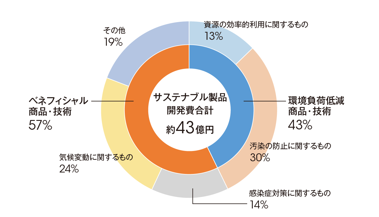 図2:2021年度のサステナブル製品開発費(計画)