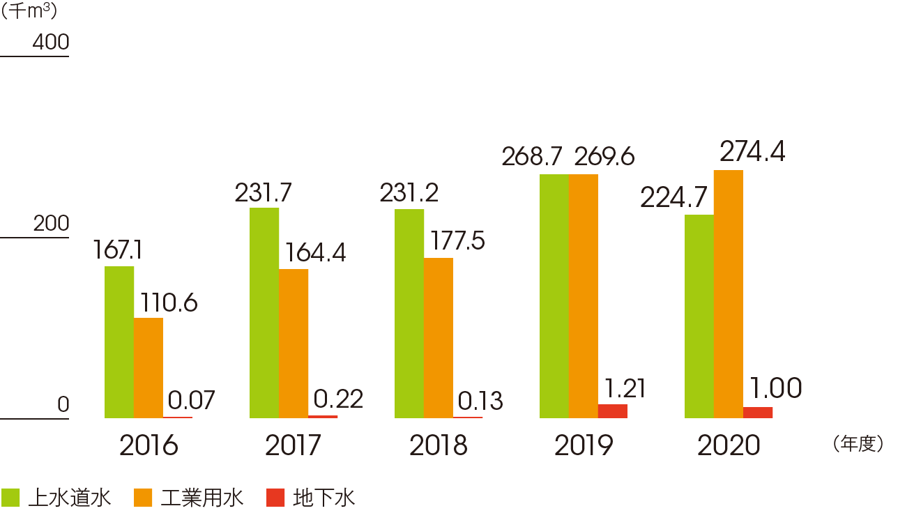 水使用量の推移(水源別)