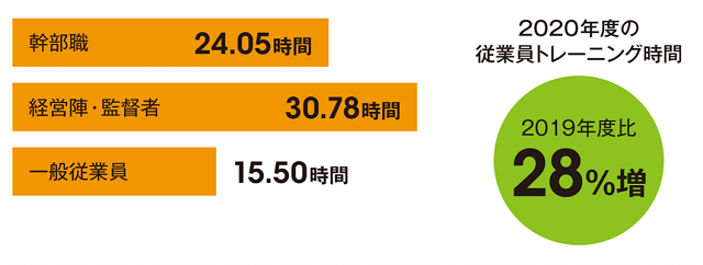 職務分野ごとの年平均トレーニング時間