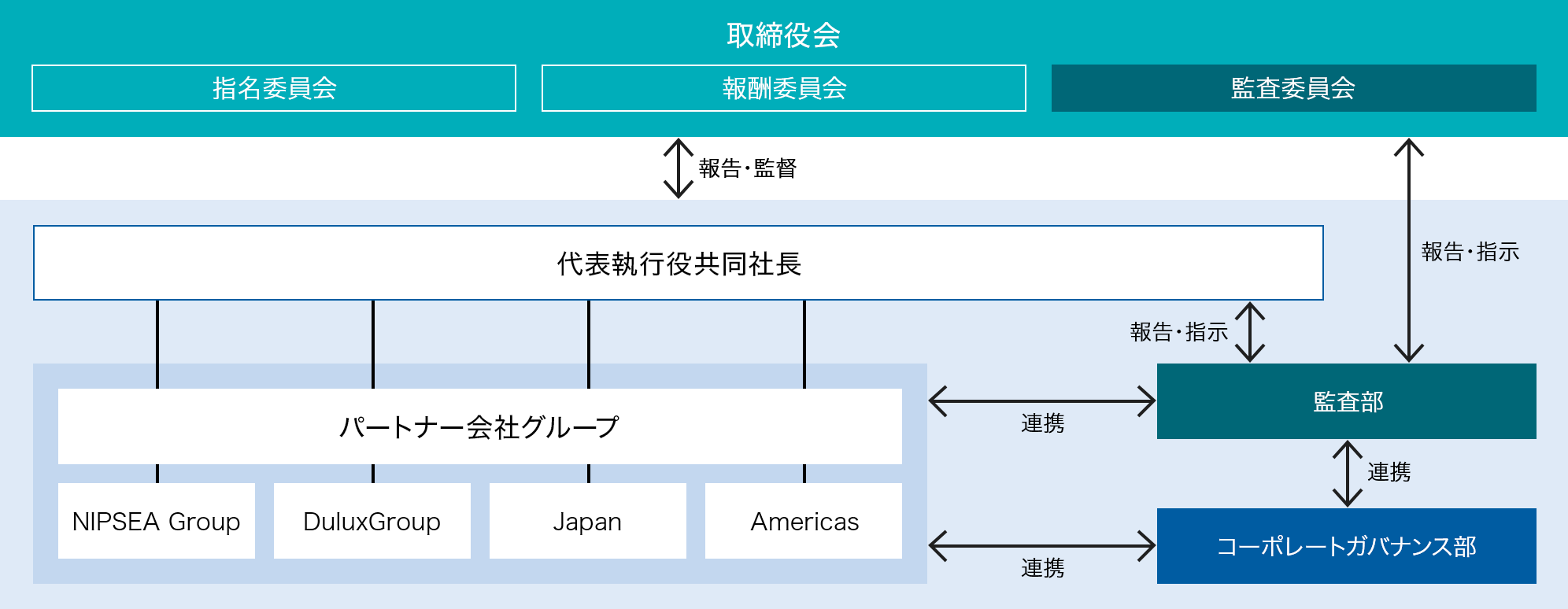 グローバルリスクマネジメント体制図