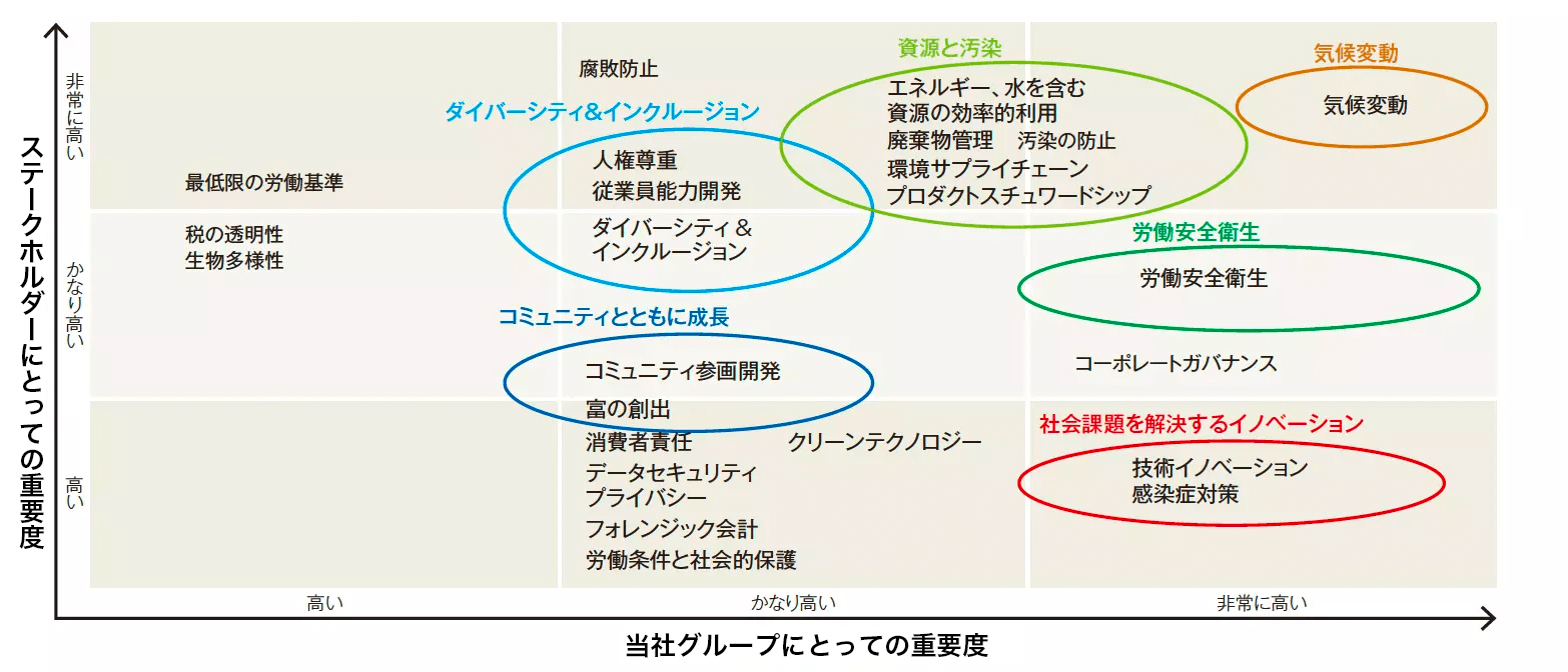 マテリアリティMAP