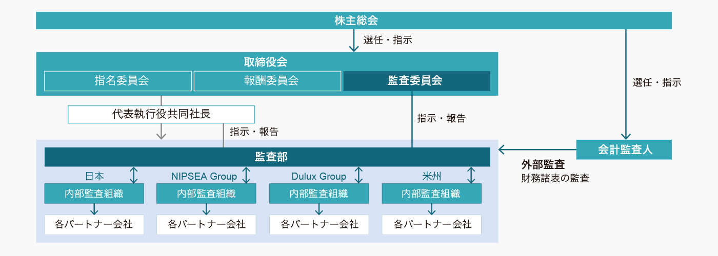 グループ監査体制 (Audit on Audit)