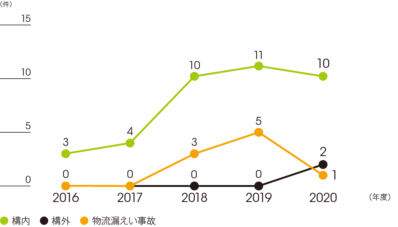 漏えい事故件数